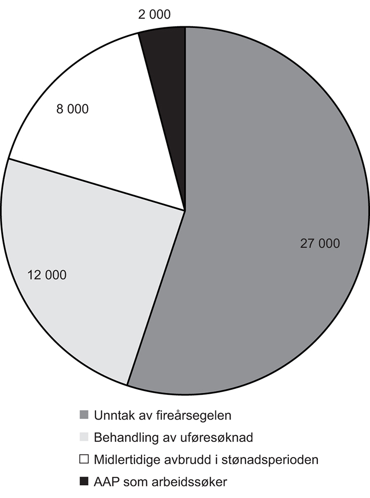 Figur 3.1 Mottakere av arbeidsavklaringspenger som er overført fra de tre tidligere ordningene og har gått ut maksimalperioden på fire år våren 2014