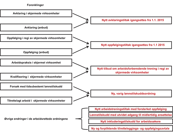 Figur 4.1 Forenklinger og endringer i de arbeidsrettede ordningene