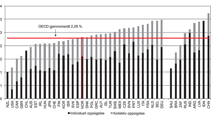 Figur 5.1 OECD Employment Protection Legislation Index om regelverk for individuelle og kollektive oppsigelser