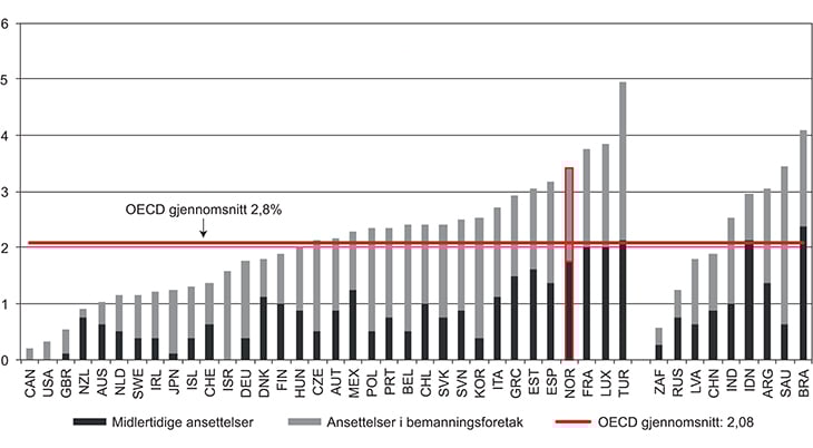 Figur 5.2 OECD Employment Protection Legislation Index om midlertidige ansettelser og ansettelser i bemanningsforetak