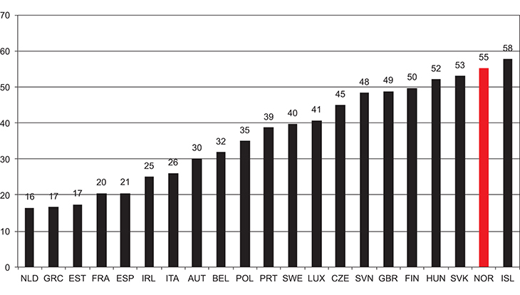 Figur 5.3 Overgang fra midlertidig til fast ansettelse. Prosentandel av midlertidig ansatte som etter tre år er fast ansatt i heltidsstillinger. OECD Employment Outlook 2014 Figur 4.13.