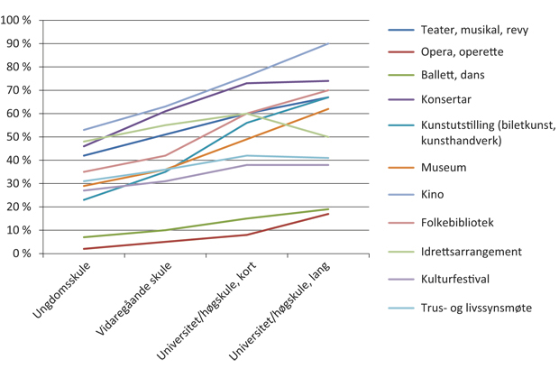 Figur 3.1 Del som har vore på ulike kulturarenaer siste 12 månader (2008), etter utdanningsnivå.