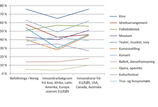 Figur 3.2 Del som har brukt ulike kulturtilbod siste 12 månader etter landgruppe (2008). Alder 9 – 59 år.