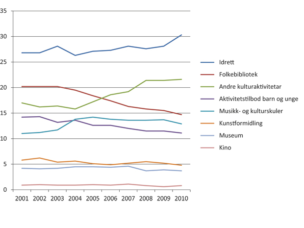 Figur 4.1 Netto driftsutgifter kultursektoren 2001 – 20101 i kommunane, fordelt på aktivitetsområde. Prosent (Kostra).