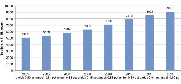 Figur 4.3 Kulturløftet 2005 – 2012