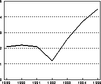 Figur 1.1 Vekst i brutto disponibel realinntekt for Norge