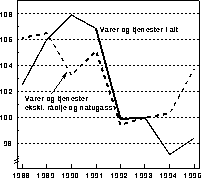 Figur 1.2 Bytteforholdet overfor utlandet. 1993=100