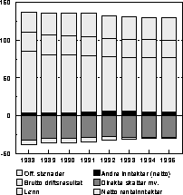 Figur 2.1 Husholdningenes inntekter og utgifter i prosent av brutto disponibel
 inntekt
