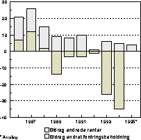 Figur 2.2A Husholdningenes renteinntekter1) . Vekst i prosent