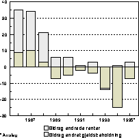Figur 2.2B Husholdningenes renteutgifter1) . Vekst i prosent