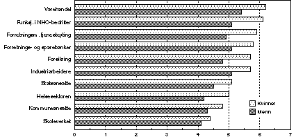 Figur 3.1 Gjennomsnittlig årlig lønnsutvikling for heltidsansatte
 kvinner og menn 1985-95. Prosent