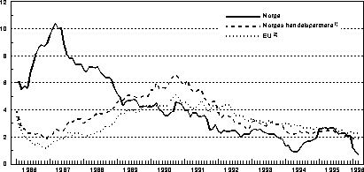 Figur 4.1 Konsumprisene i Norge, hos våre handelspartnere og i EU-landene.
 Prosentvis endring fra året før.