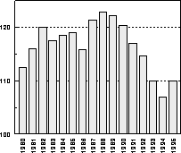 Figur 5.1 Lønnskostnader pr. arbeidet time for industriarbeidere i Norge i
 forhold til handelspartnere. Handelspartnere=100