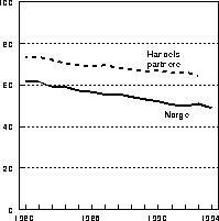 Figur 5.2 Hjemmemarkedsandeler1) for norsk industri og for
 handelspartnerne.