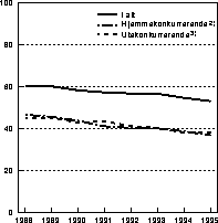 Figur 5.3 Hjemmemarkedsandeler for industrivarer1) . Volumandeler