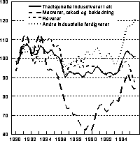 Figur 5.4 Markedsandeler for norsk eksport av tradisjonelle industrivarer.
 Volumindeks 1980=100