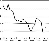 Figur 6.1 Konsumprisindeksen. Prosentvis vekst fra samme kvartal året
 før