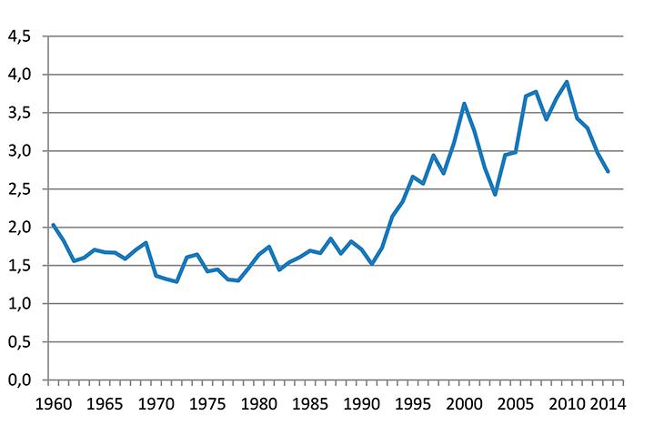 Figur 2.1 Utliknede skatter fra selskaper (utenom petroleumsvirksomhet) og andre etterskuddspliktige skattytere. Prosent av BNP for Fastlands-Norge
