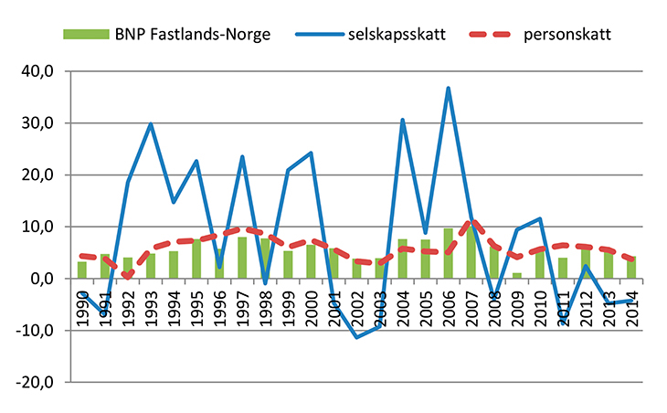 Figur 2.2 BNP for Fastlands-Norge (stolper), selskapsskatter (utenom petroleumsvirksomhet) og personskatter. Prosentvis verdiendring fra året før