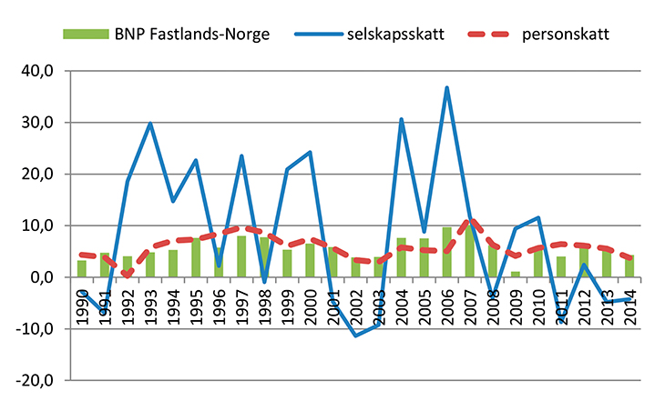 Figur 2.2 BNP for Fastlands-Norge (stolper), selskapsskatter (utenom petroleumsvirksomhet) og personskatter. Prosentvis verdiendring fra året før
