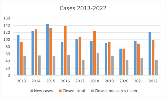 Chart with reported cases 2013-2022