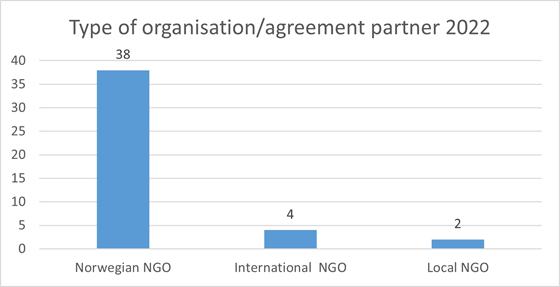 Chart with type of agreement partner 
