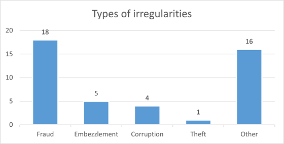 chart with type of irregularities