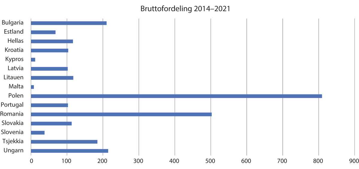 Figur 7.1 Fordeling av midler i mill. euro per mottakerland for 2014–2021-ordningene.
