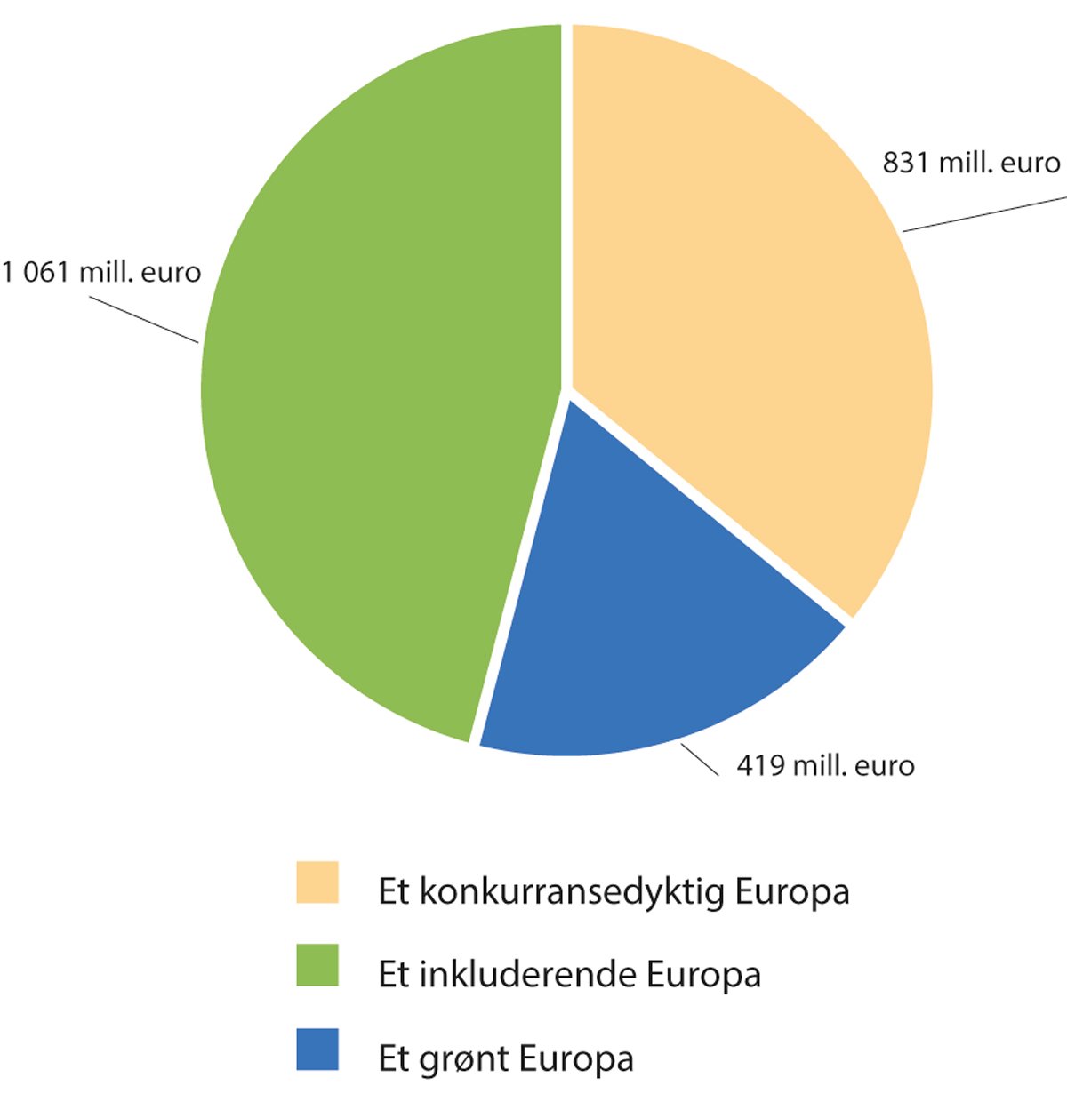 Figur 7.2 Fordeling av programmidler delt inn i et grønt, et konkurransedyktig og et inkluderende Europa