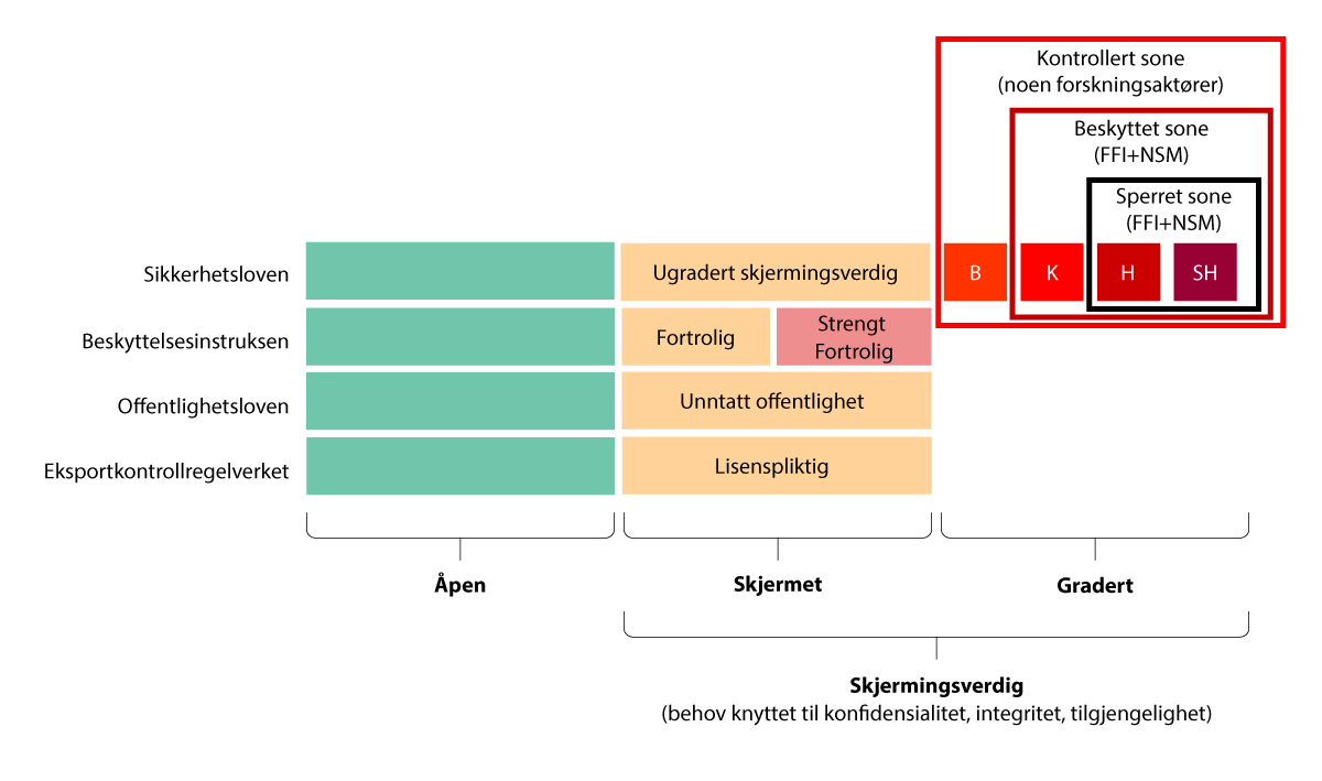 Figur 4.2 Åpen, skjermet og gradert FoU