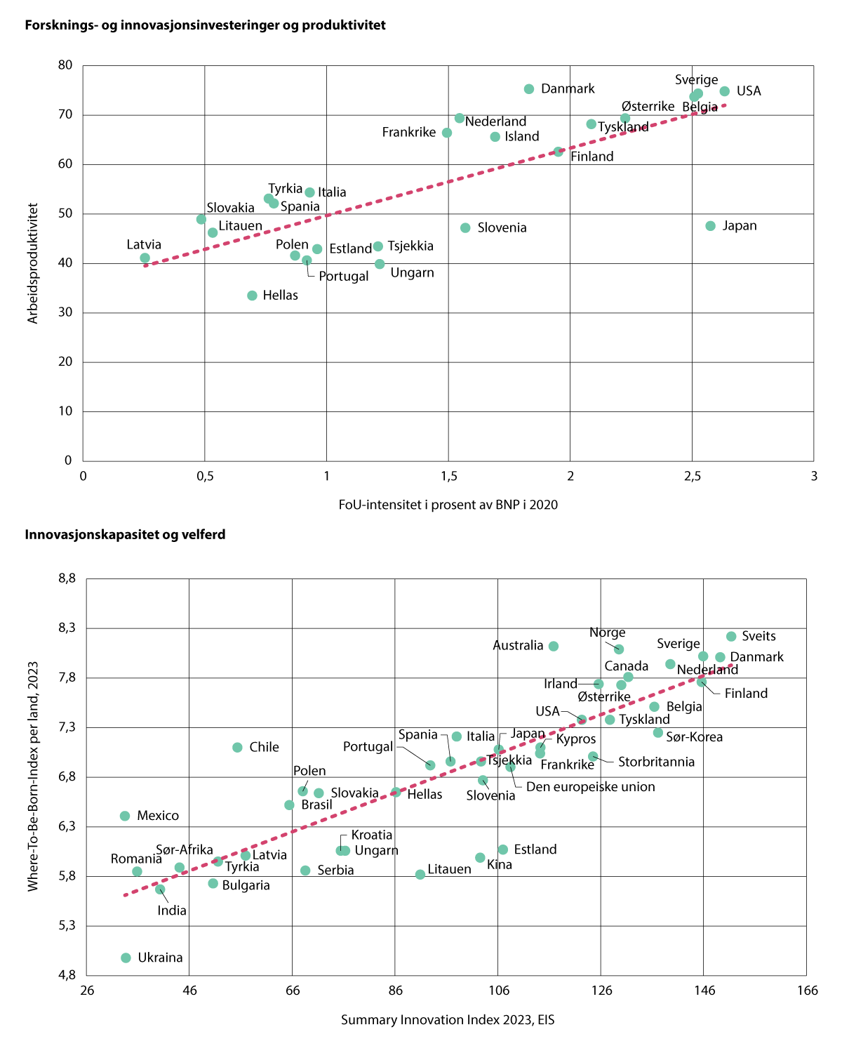 Figur 5.2 Betydningen av forskning og innovasjon