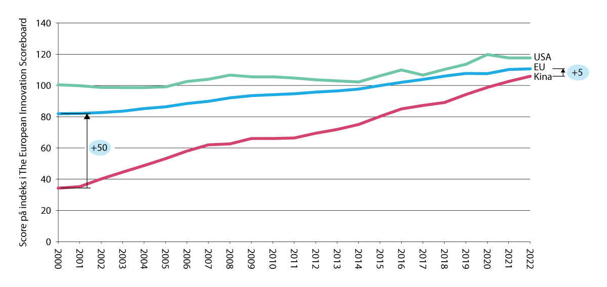 Figur 5.3 Utviklingen i innovasjonskapasiteten i EU, USA og Kina