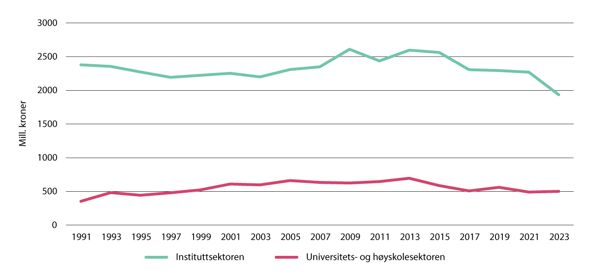 Figur 5.4 Finansiering fra næringslivet til instituttsektor og UH-sektor fra 1991 til 2023, faste 2015-priser