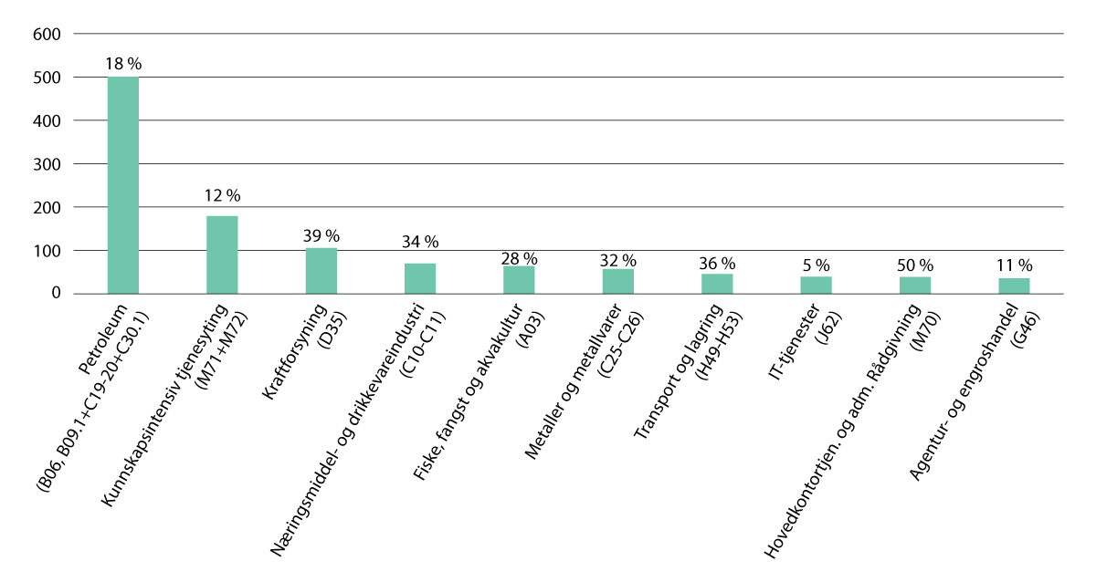 Figur 5.5 Utvalgte næringers innkjøpte FoU fra norske forskningsinstitusjoner i mill. kroner og andel av totale FoU-innkjøp, 2022