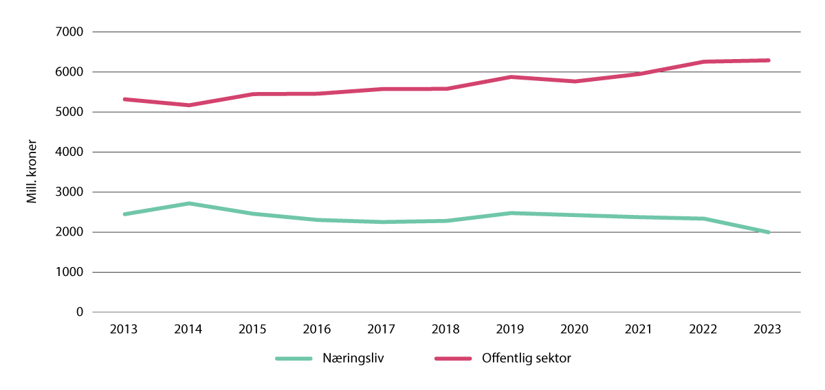 Figur 5.6 Retningslinjeinstituttenes inntekter fra næringsliv og offentlig sektor, faste 2015-priser