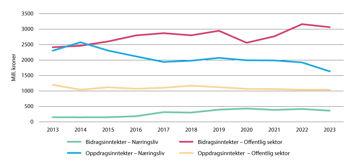 Figur 5.7 Oppdrags- og bidragsinntekter fra offentlig sektor og næringslivet til retningslinjeinstituttene, faste 2015-priser