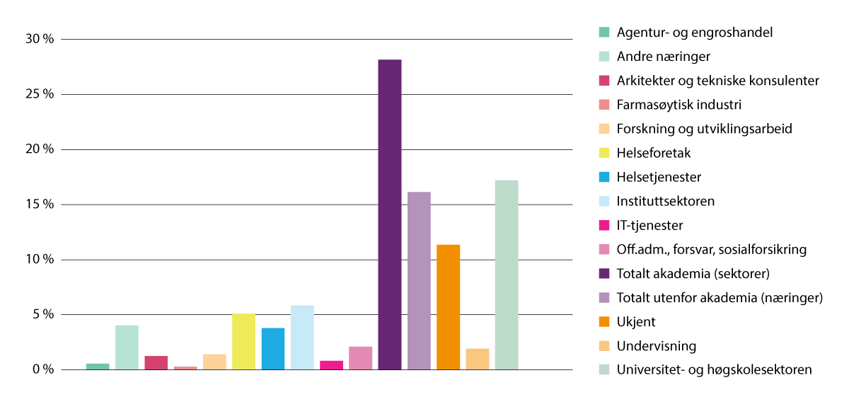 Figur 6.2 Fordeling på sektorer i 2023 for arbeidstakere som tok doktorgrad i 2014.