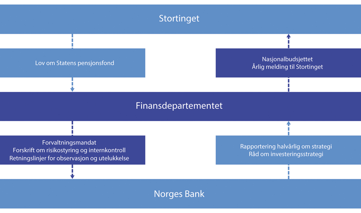 Figur 2.1 Styringsstrukturen for SPU