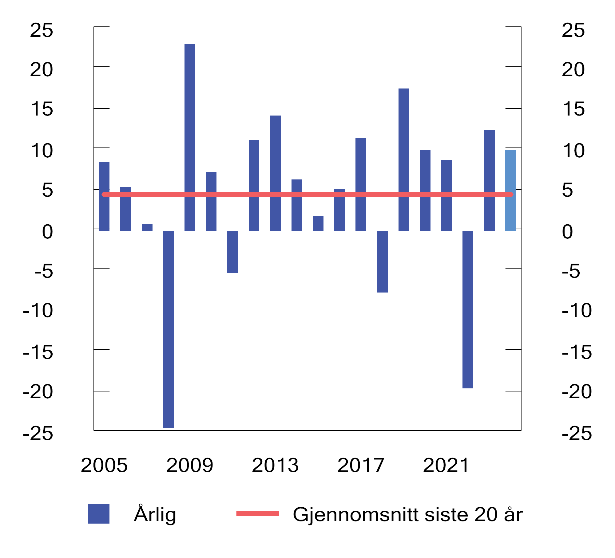 Figur 2.11 Realavkastning av SPU de siste 20 årene etter fradrag for forvaltningskostnader, målt i fondets valutakurv. Prosent
