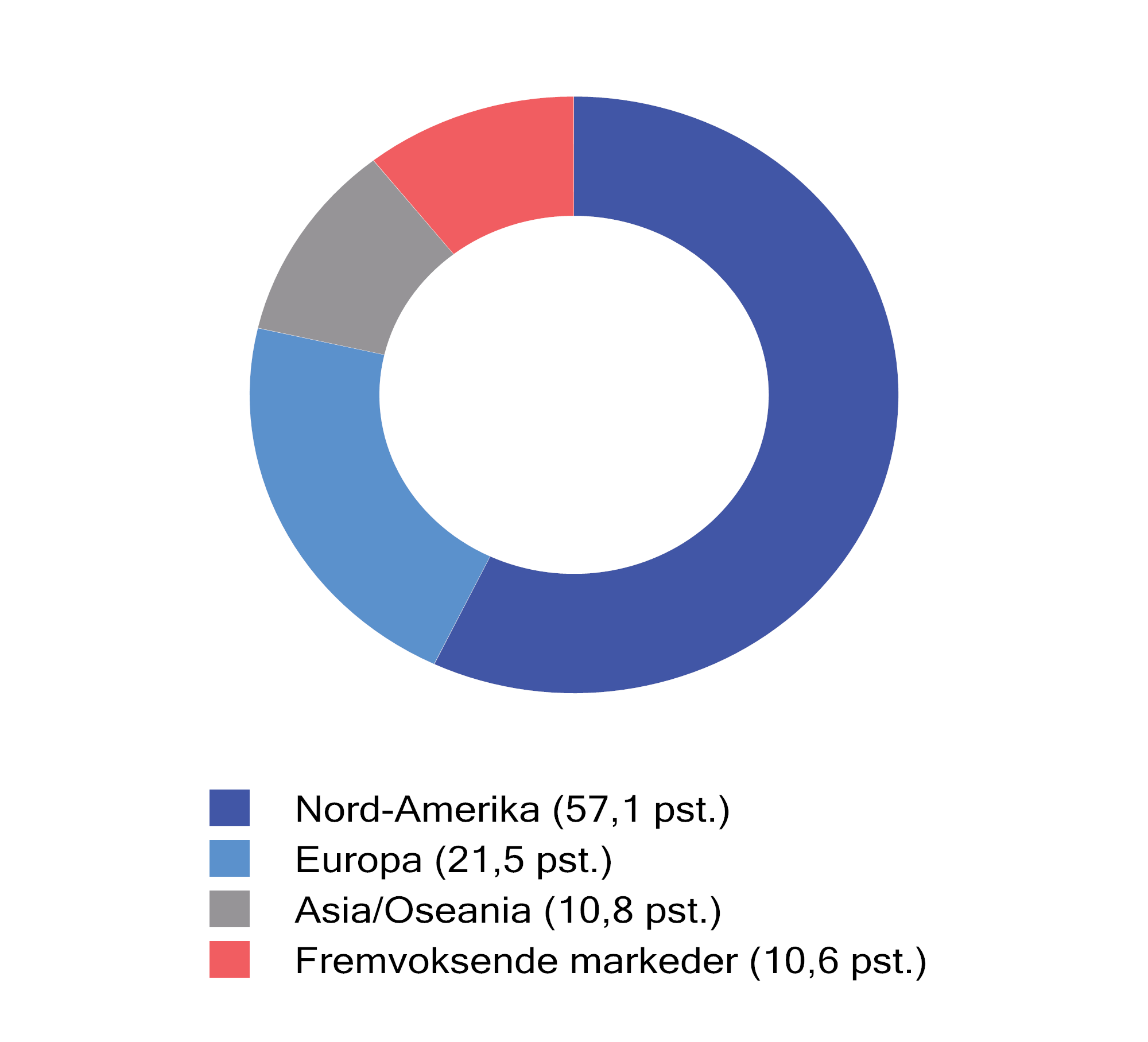 Figur 2.12 Fordeling av SPUs referanseindeks for aksjer ved utgangen av 2024