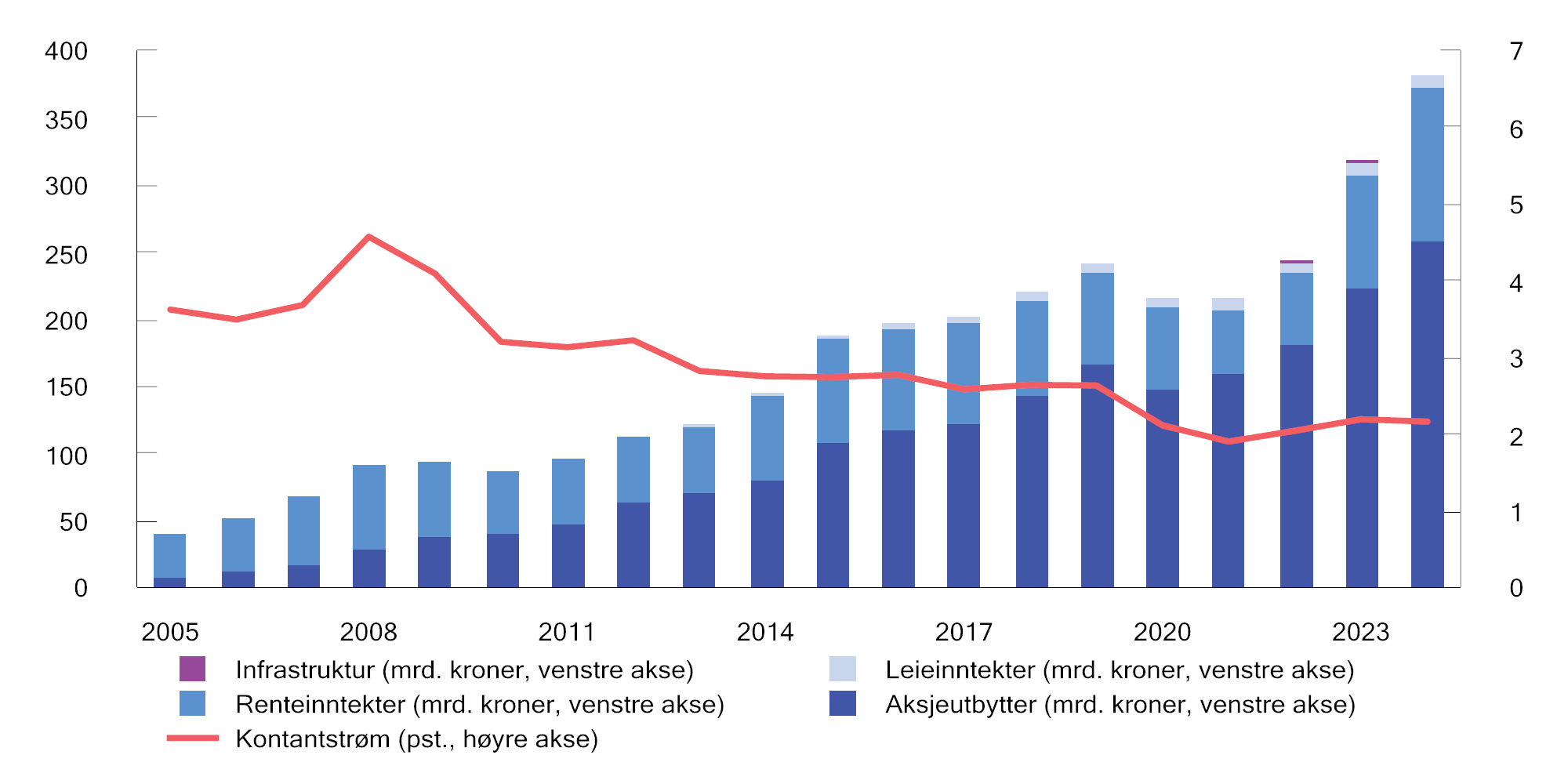 Figur 2.13 Utvikling i årlig kontantstrøm i SPU. Milliarder kroner og som andel av årlig gjennomsnittlig fondsverdi