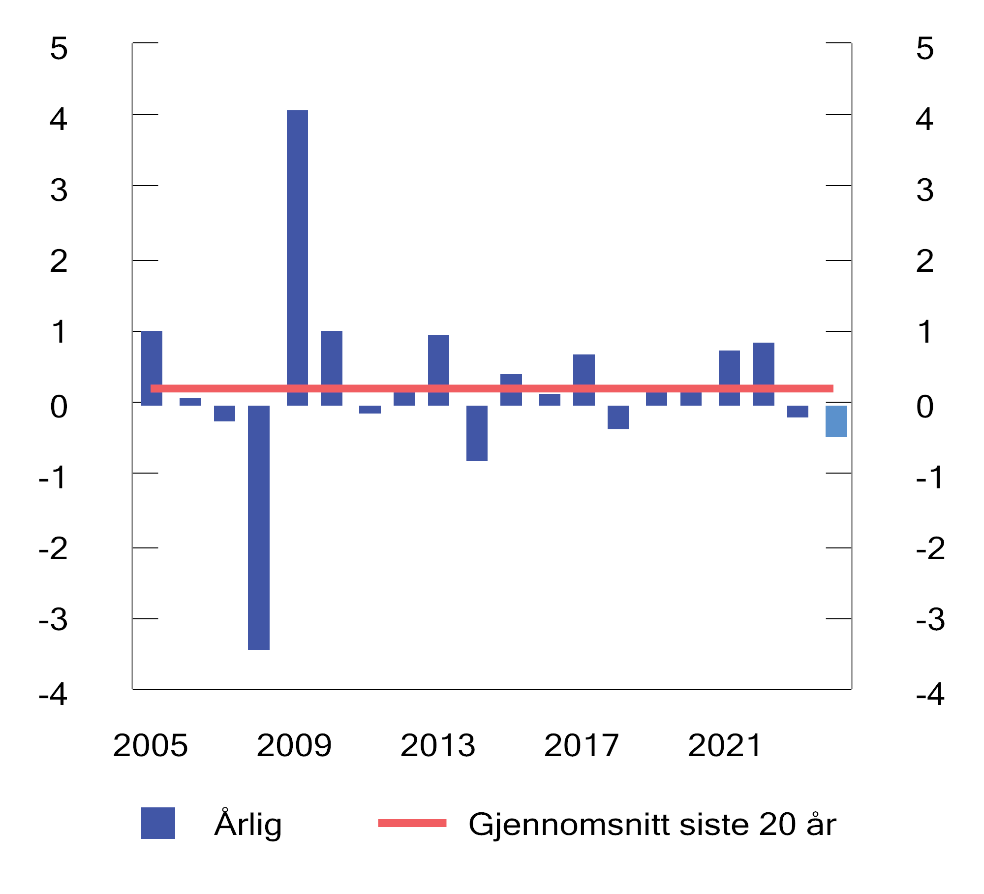 Figur 2.15 Brutto meravkastning av Norges Banks forvaltning. Prosentenheter