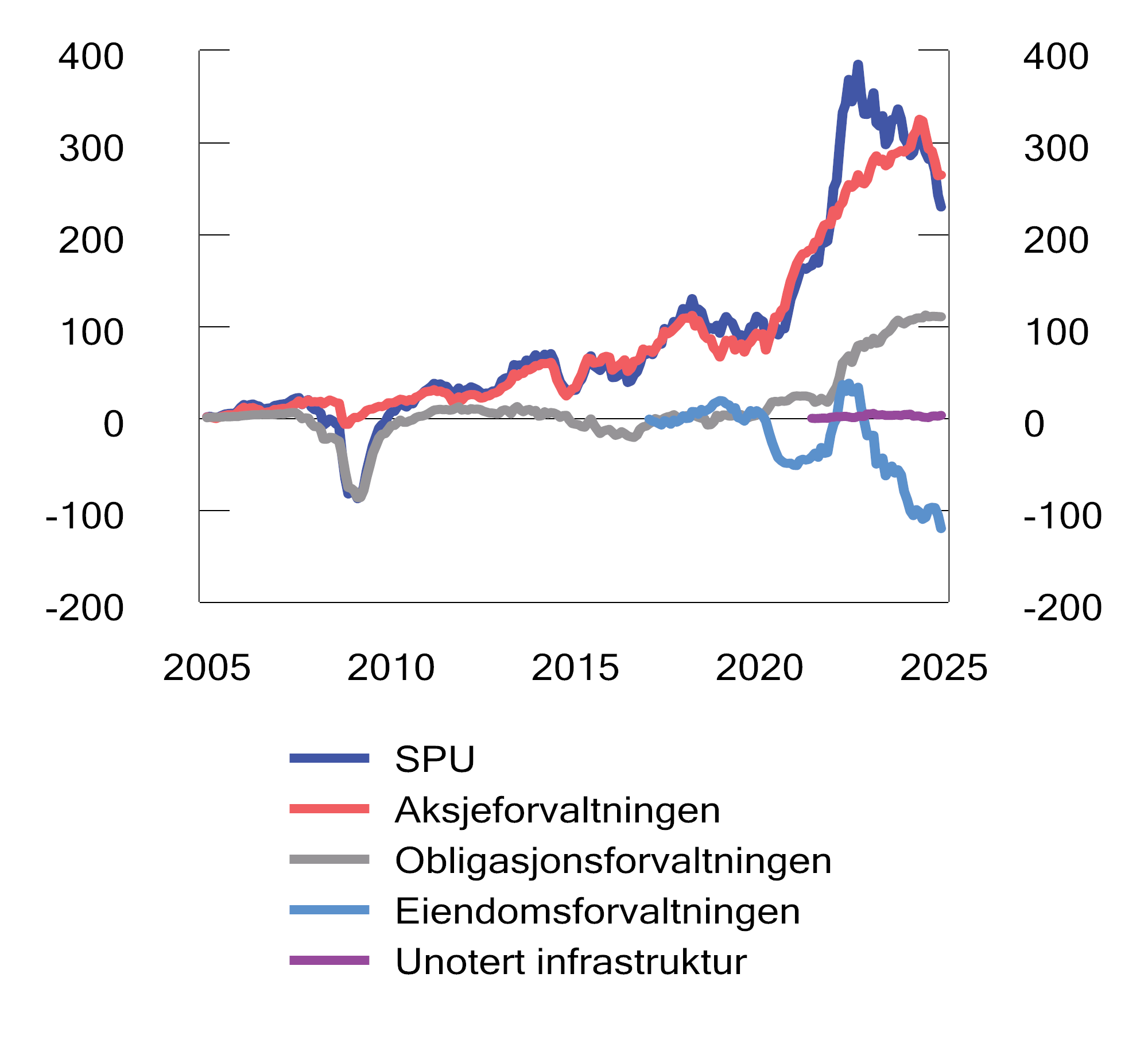 Figur 2.16 Akkumulert brutto meravkastning av Norges Banks forvaltning siste 20 år. Milliarder kroner