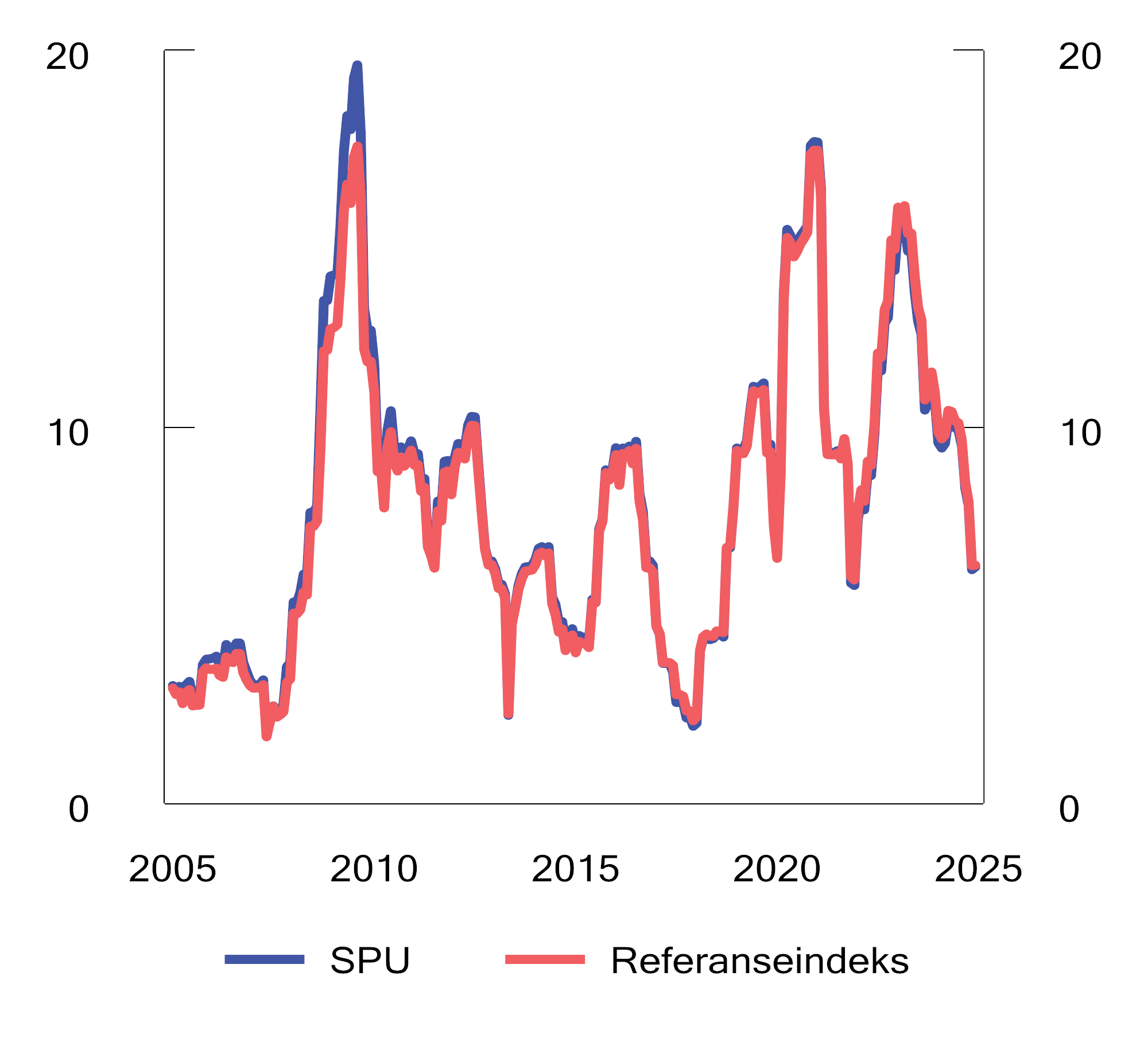Figur 2.17 Rullerende tolvmåneders standardavvik av avkastningen av SPU1 og referanseindeksen. Prosent