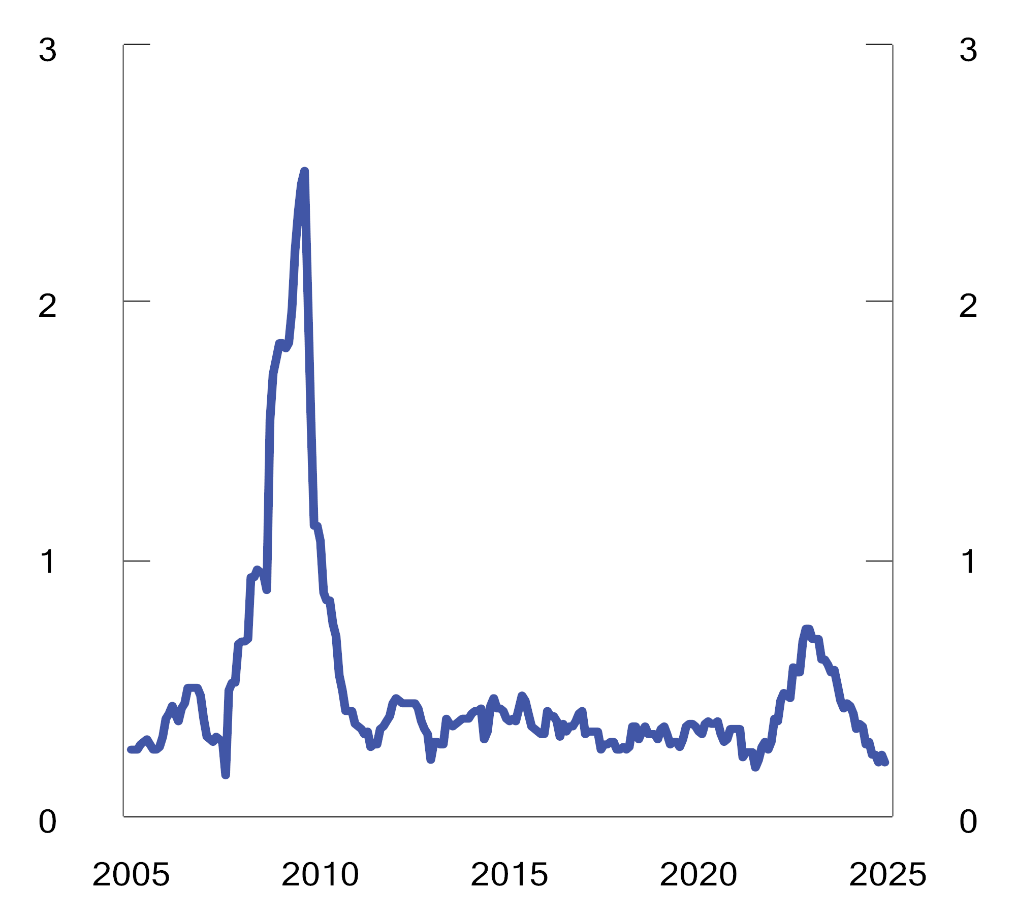Figur 2.18 Rullerende tolvmåneders standardavvik av differanseavkastningen mellom SPU1 og referanseindeksen. Prosentenheter
