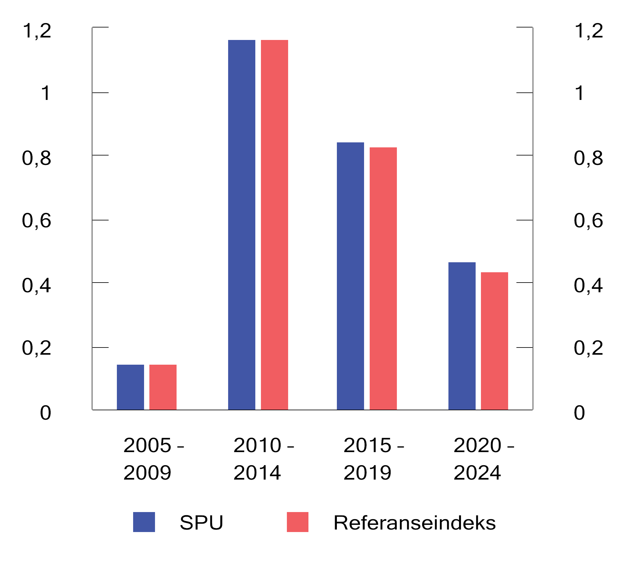 Figur 2.19 Sharpe-rate for SPU og referanseindeksen for ulike femårsperioder. Årlige tall basert på månedlige observasjoner