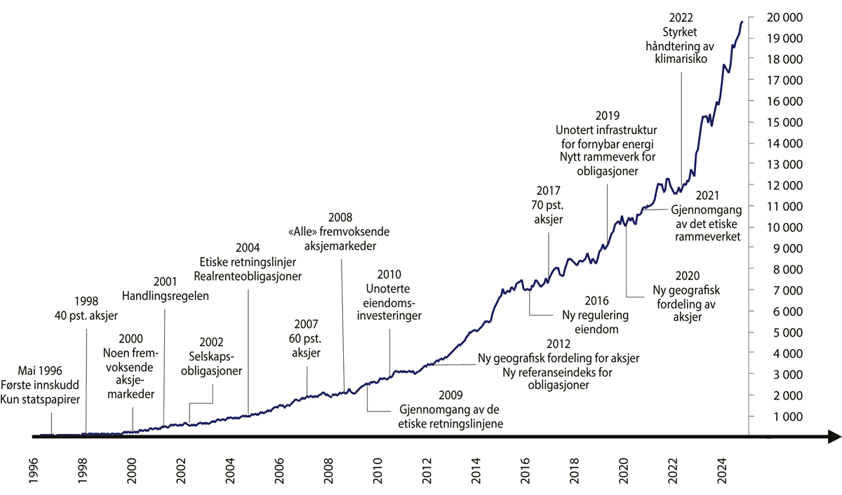 Figur 2.2 Viktige stasjoner for utviklingen i rammeverket og investeringsstrategien.1 Utvikling i fondets markedsverdi målt i milliarder kroner på høyre akse
