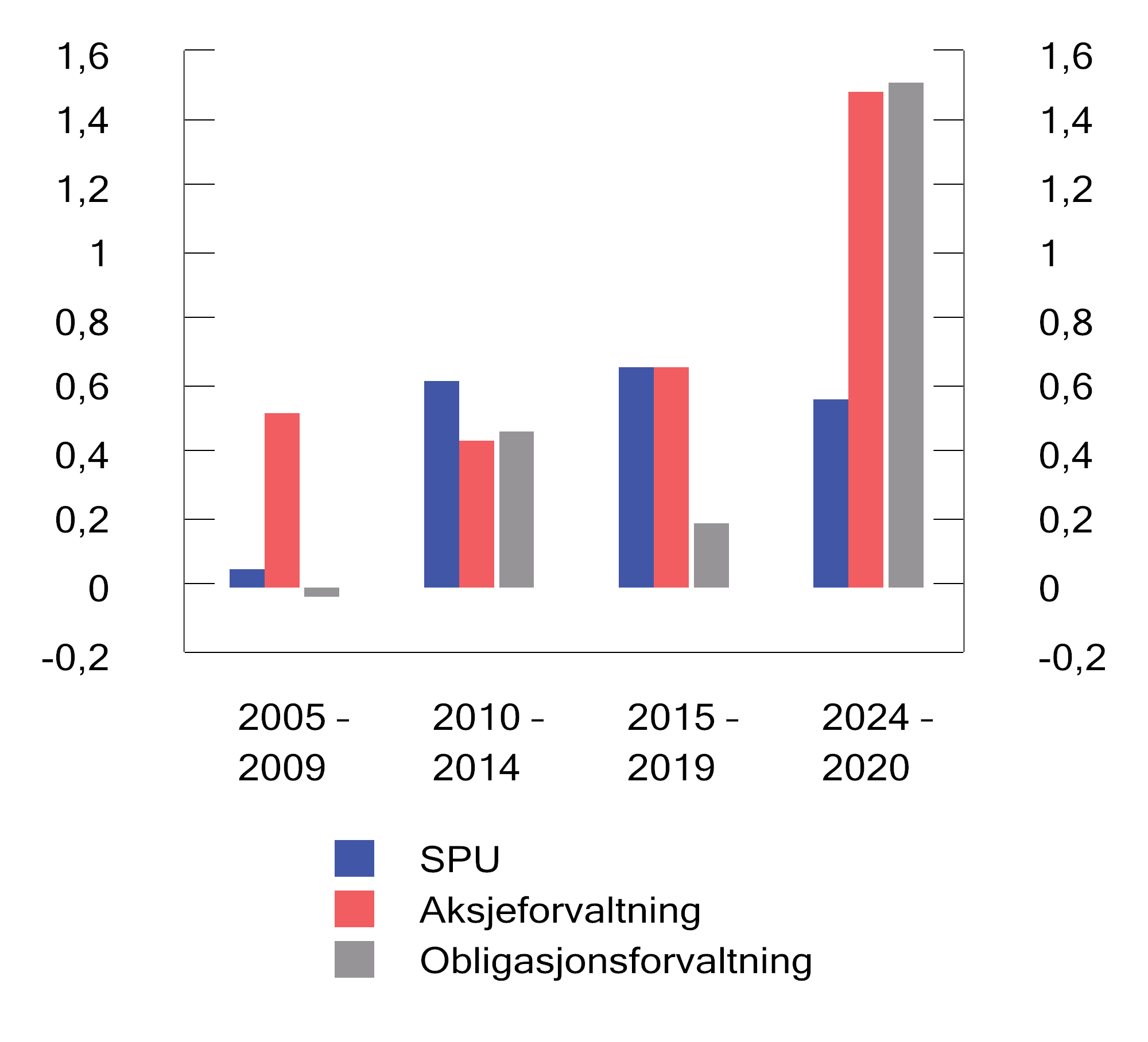 Figur 2.20 Informasjonsrate for ulike femårsperioder. Årlige tall basert på månedlige observasjoner