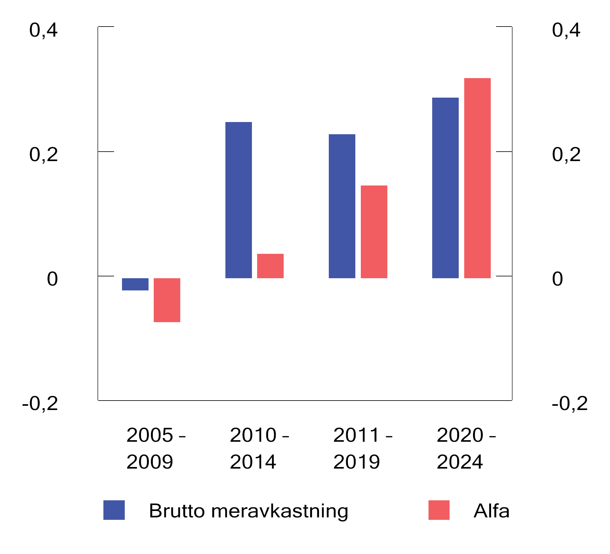 Figur 2.21 Brutto meravkastning og alfa for ulike femårsperioder. Årlige tall basert på månedlige observasjoner. Prosentenheter