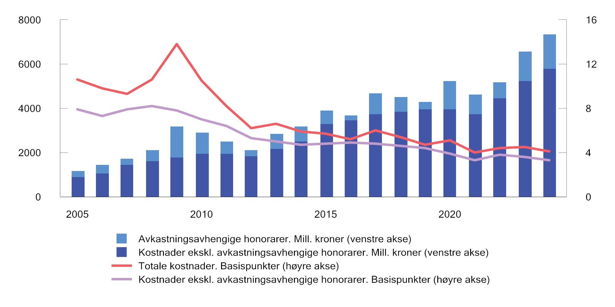 Figur 2.22 Utvikling i forvaltningskostnader i SPU. Millioner kroner (venstre akse) og basispunkter (høyre akse). Ett basispunkt = 0,01 prosent
